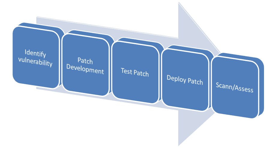 What Is Patch Management Policy