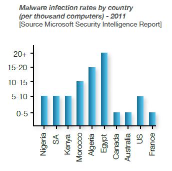 Africa Malware infection rate by country