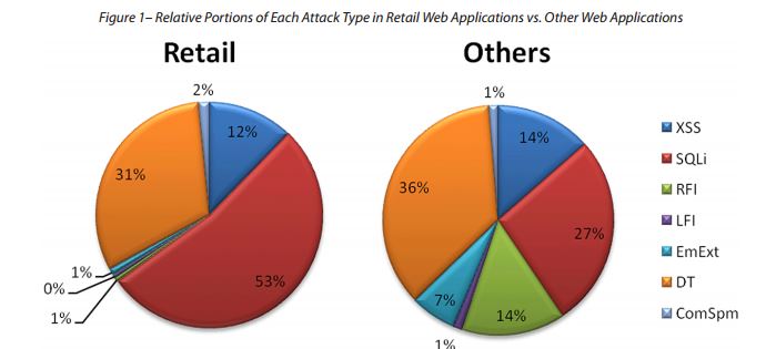hack the Nasdaq Web Application Attack Report Retailer Incidents