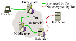 tor network Russian Government
