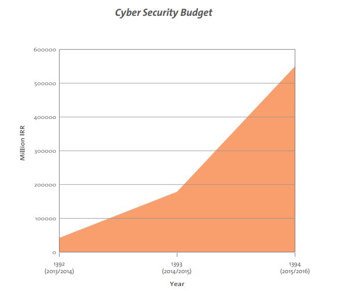 Iran cyber security Budget