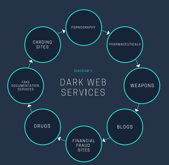 [Image: Dark-Web-Services-study.png]