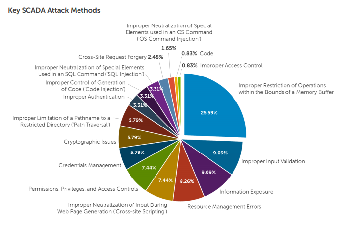 SCADA Attack methods Dell Report