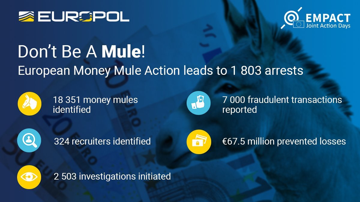 Europol arrested 1800 money mules as part of an anti-money-laundering operation