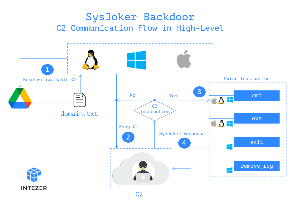 SysJoker, a previously undetected cross-platform backdoor made the headlines