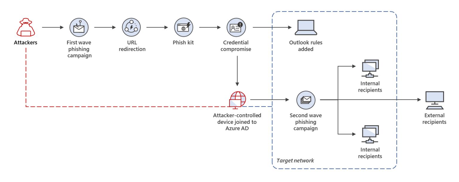 Novel device registration trick enhances multi-stage phishing attacks