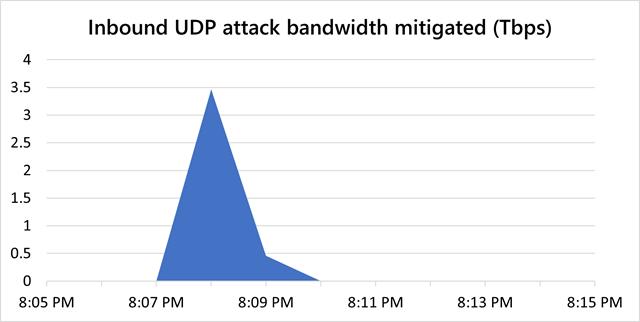 Microsoft mitigated a 3.47 Tbps DDoS attack, the largest one to date