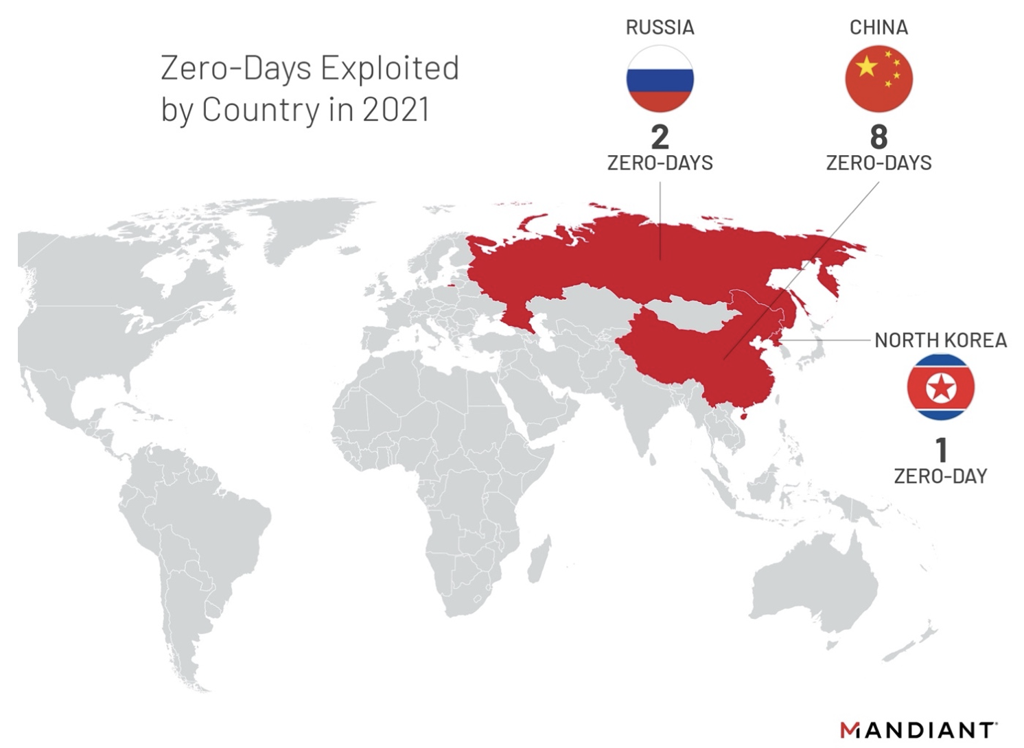 Experts warn of a surge in zero-day flaws observed and exploited in 2021