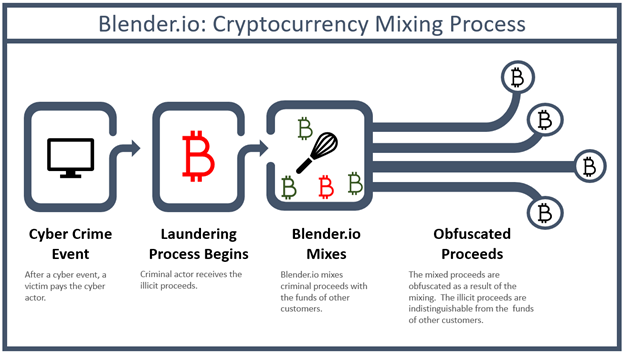 US gov sanctions cryptocurrency mixer Blender also used by North Korea-linked Lazarus APT