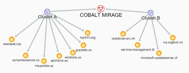 Iran-linked COBALT MIRAGE group uses ransomware in its operations