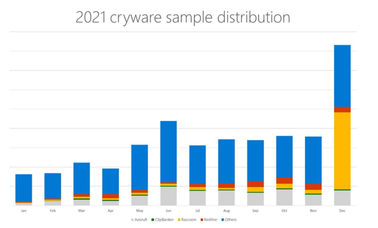 Microsoft warns of the rise of cryware targeting hot wallets