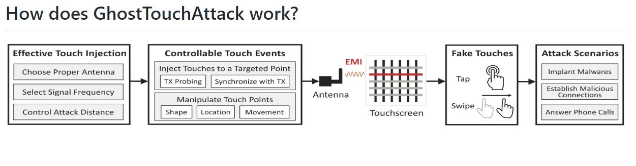 GhostTouch: how to remotely control touchscreens with EMI