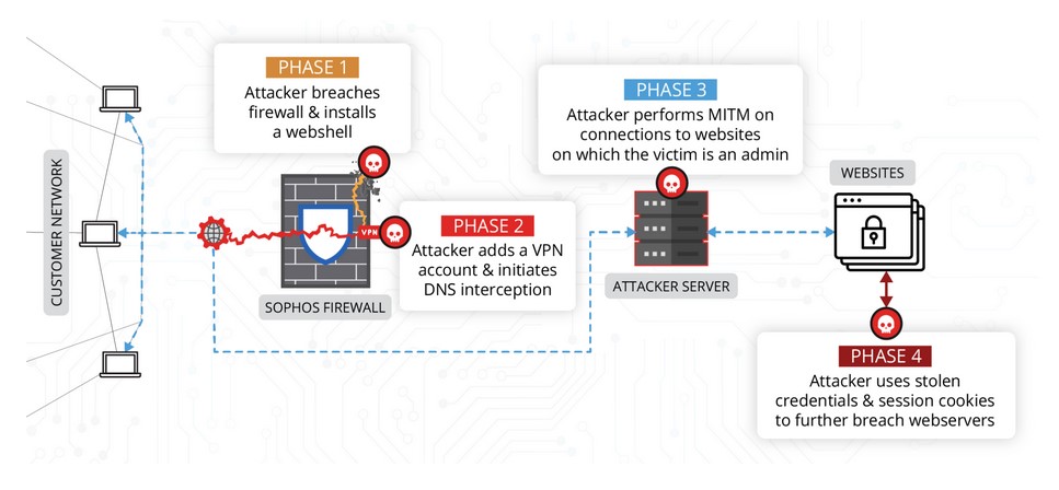 Chinese DriftingCloud APT exploited Sophos Firewall Zero-Day before it was fixed