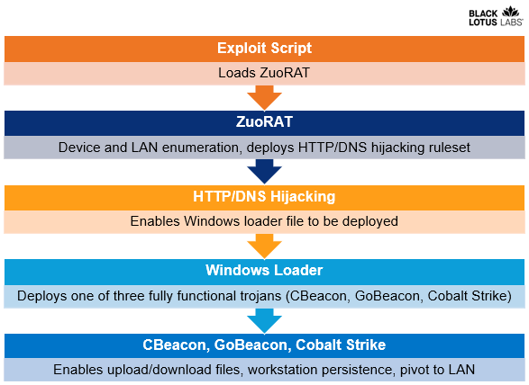 ZuoRAT malware hijacks SOHO Routers to spy in the vitims