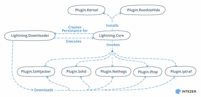 Lightning Framework, a previously undetected malware that targets Linux systems