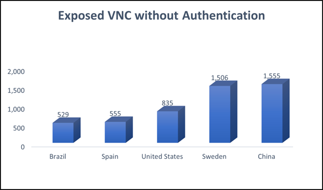 VNC instances exposed to Internet pose critical infrastructures at risk