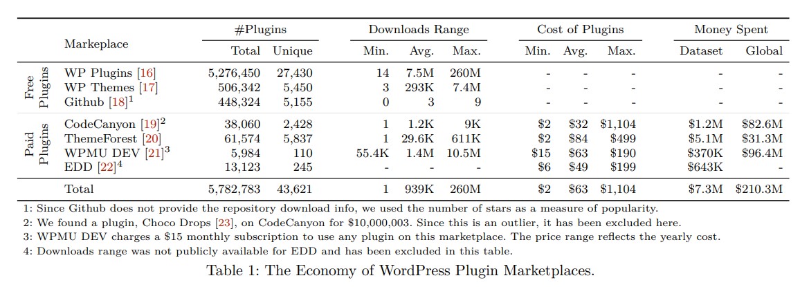 A study on malicious plugins in WordPress Marketplaces