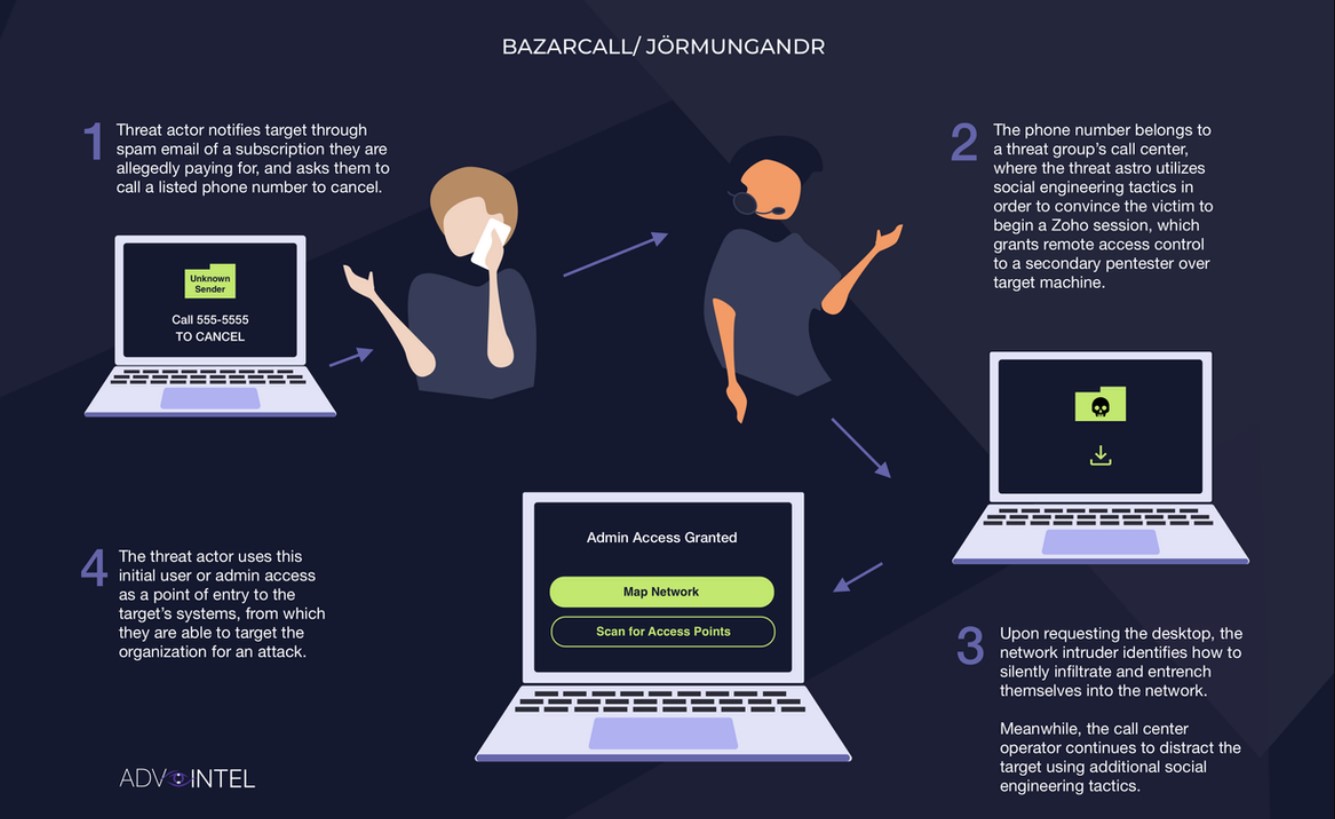 BazarCall attacks have revolutionized ransomware operations