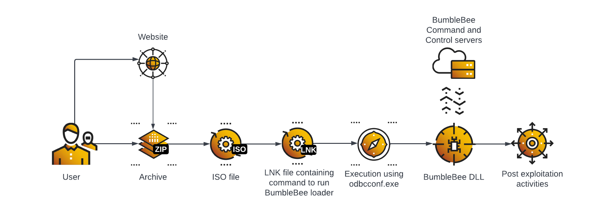 Bumblebee attacks, from initial access to the compromise of Active Directory Services