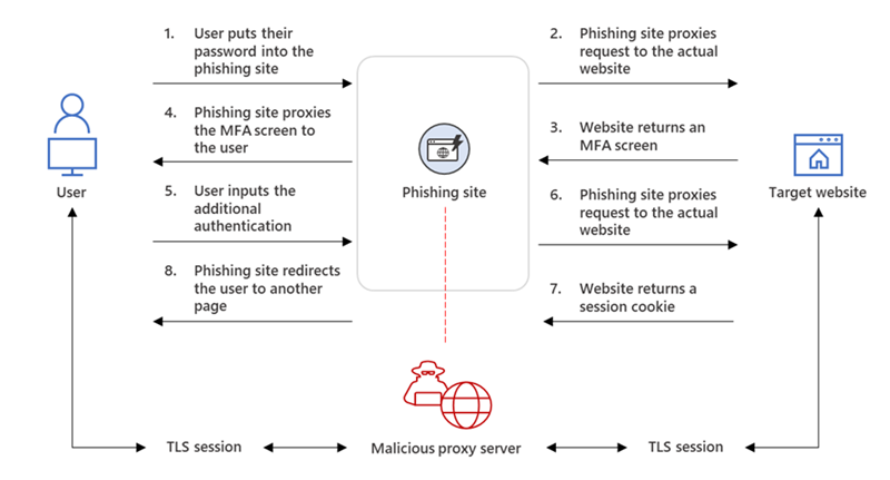 EvilProxy Phishing-As-A-Service With MFA Bypass Emerged In Dark Web
