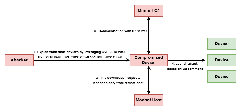 Moobot botnet is back and targets vulnerable D-Link routers