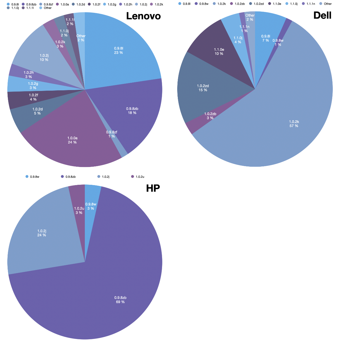 Devices from Dell, HP, and Lenovo used outdated OpenSSL versions